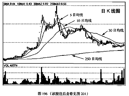 年线-250日均线介绍与应用