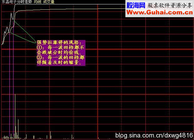 七种强势涨停股的分时特点