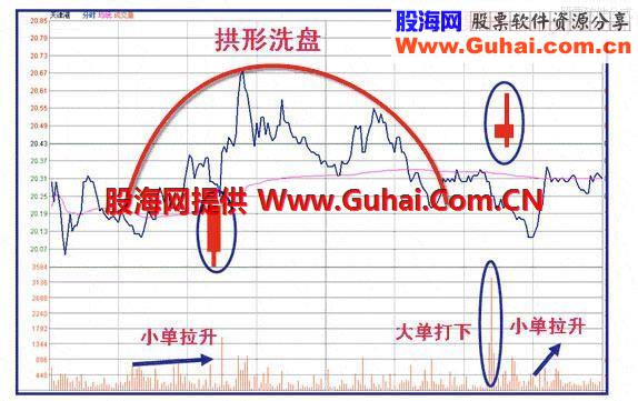 识别庄家洗盘伎俩，让散户少走十年弯路