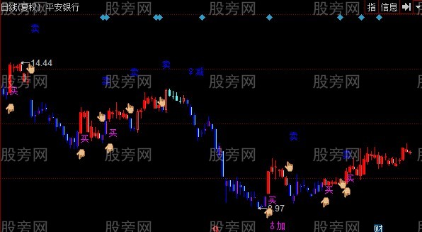 同花顺买卖赚钱主图指标公式