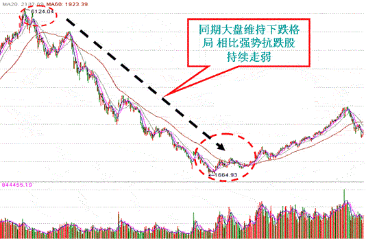 弱势如何选牛股(图解)