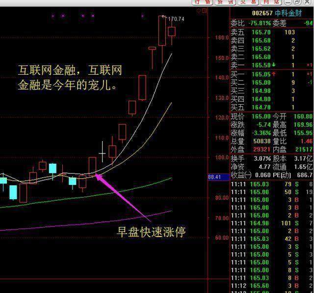 抓龙头选强势股技巧