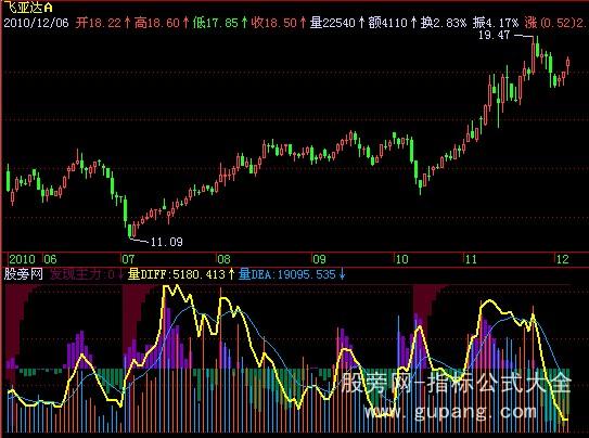 飞狐量MACD指标公式