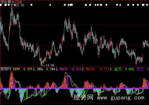 大智慧MACD金叉死叉指标公式