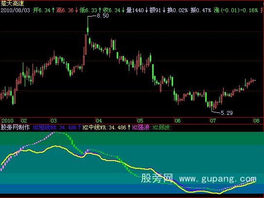 飞狐波浪+线指标公式