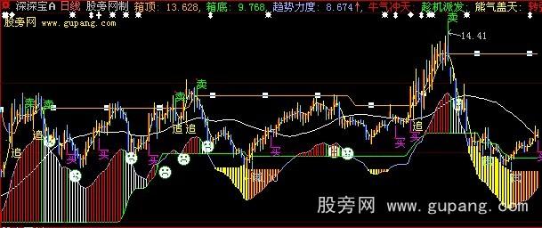 大智慧箱体操作主图指标公式