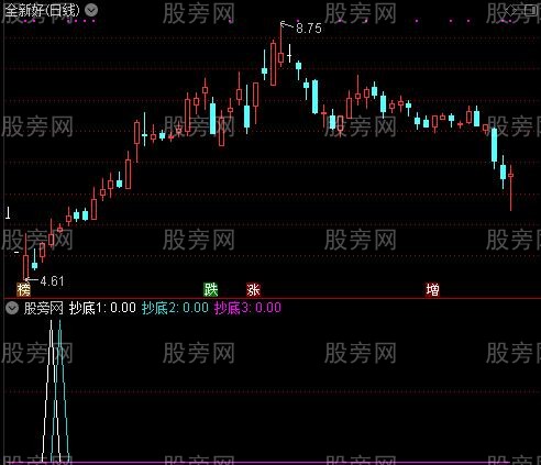 通达信抄底实验指标公式