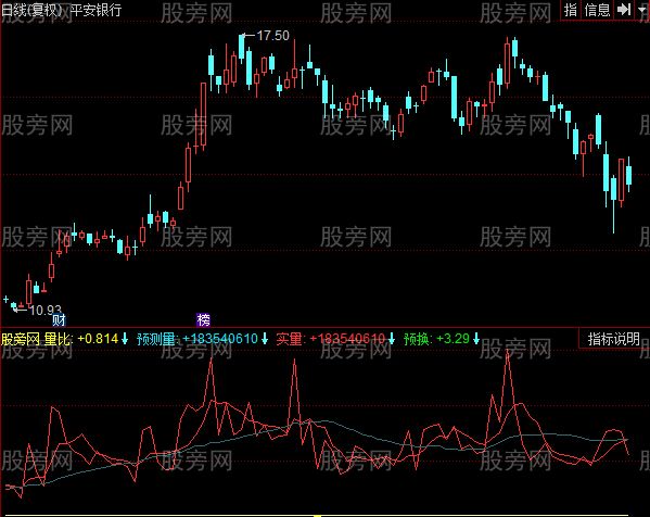 同花顺量能预测指标公式