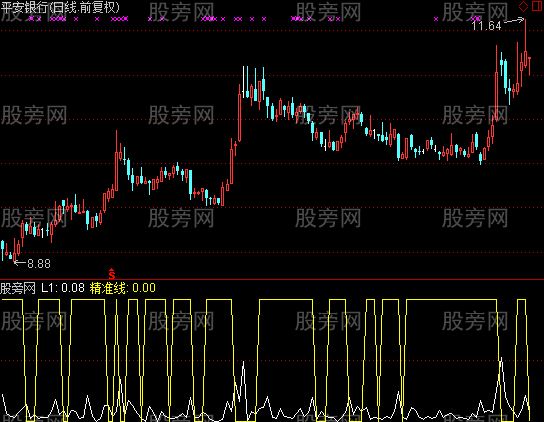 通达信底同向精准指标公式