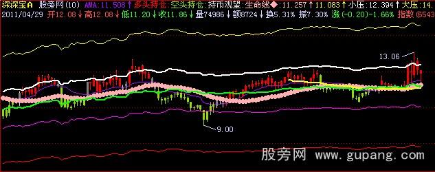 飞狐造福散户主图指标公式