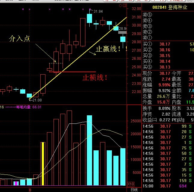 [转载]阶段底部第一个涨停后的三种追涨手法 - 天马行空 - 大道至简 ，快乐股道！