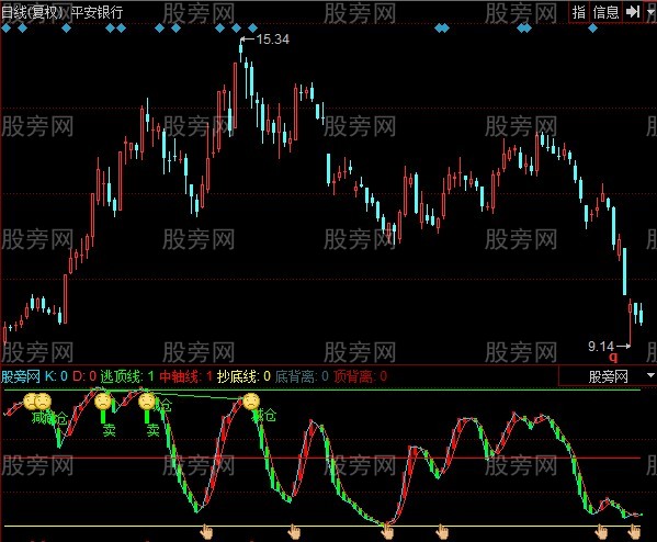 同花顺买卖背离指标公式