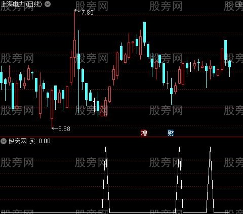 杀多+洗盘+买入+背离之买选股指标公式