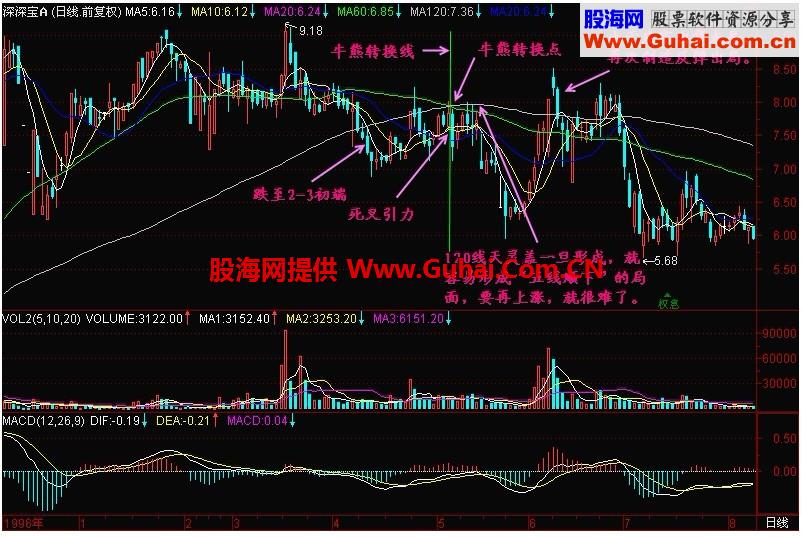新生300天图解教程 第120节：牛熊转换点