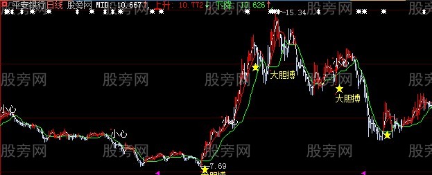 大智慧短线搏击主图指标公式