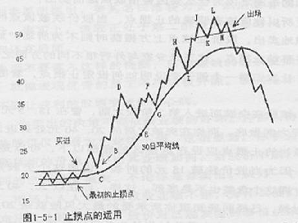 学会什么时候卖股票 - 飞鹰 - z_xm888 的博客