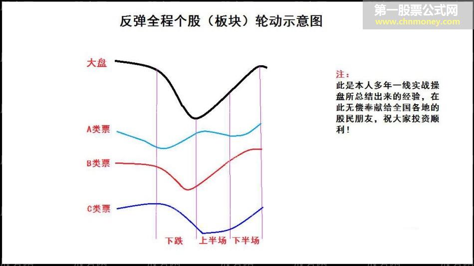 抢反弹强势选股思路（第二讲）