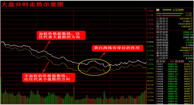 解密股价分时走势的密码