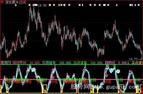 大智慧强弱顶底指标公式