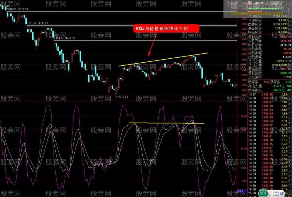 反弹止盈逃顶技巧（第三讲）