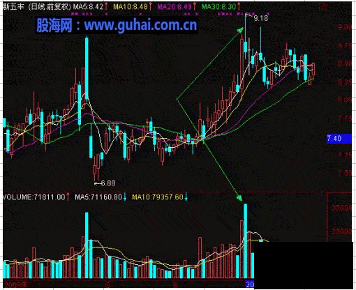 分时图及K线分析庄家图解-庄家对倒出货手法分析