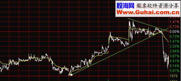 运用多日分时趋势线止损探讨