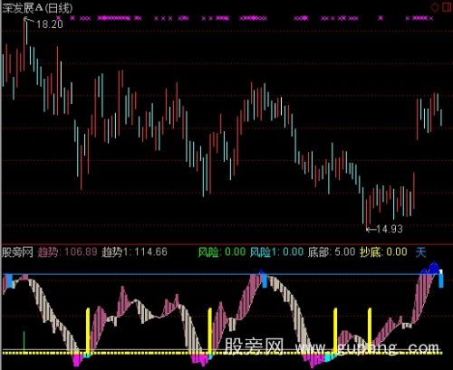 通达信精准趋势波段指标公式