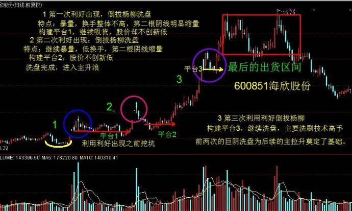 经典技术形态三：K线组合短线战法 - 天马行空 - 大道至简 ，快乐股道！