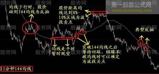 运用144均线解套技巧