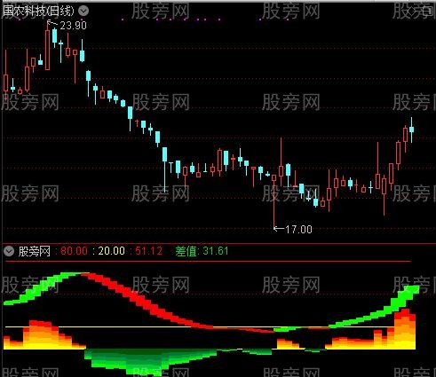 通达信红绿波段指标公式