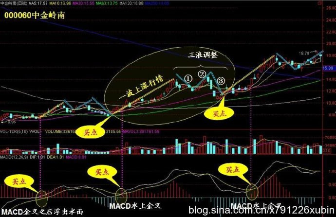 [转载]三浪调整买入法 - 天马行空 - 大道至简 ，快乐股道！