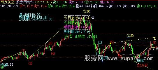 飞狐波浪买卖点主图指标公式