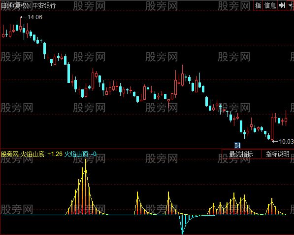 同花顺火焰底顶指标公式