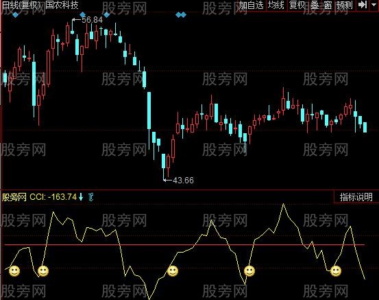 同花顺手到钱来指标公式