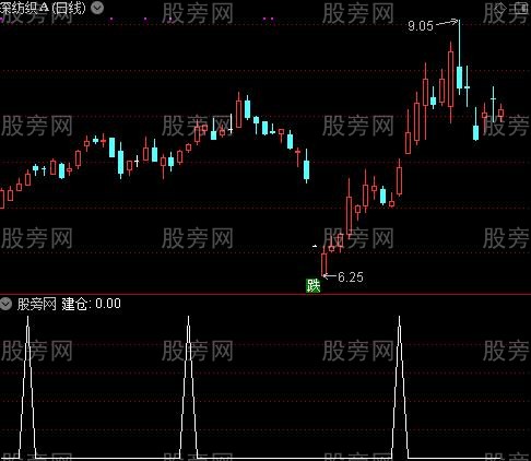 控盘MACD之建仓选股指标公式