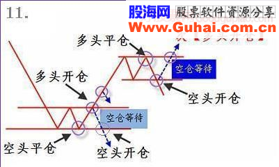 完整的技术交易策略分析图