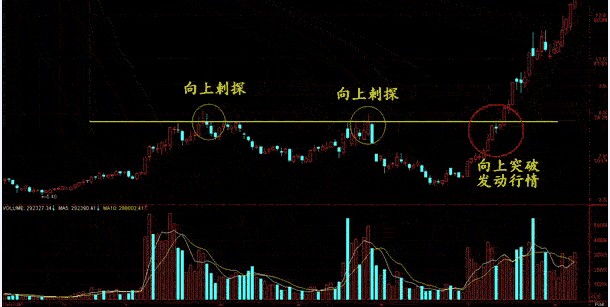 如何买股票之：经典突破买入形态解析