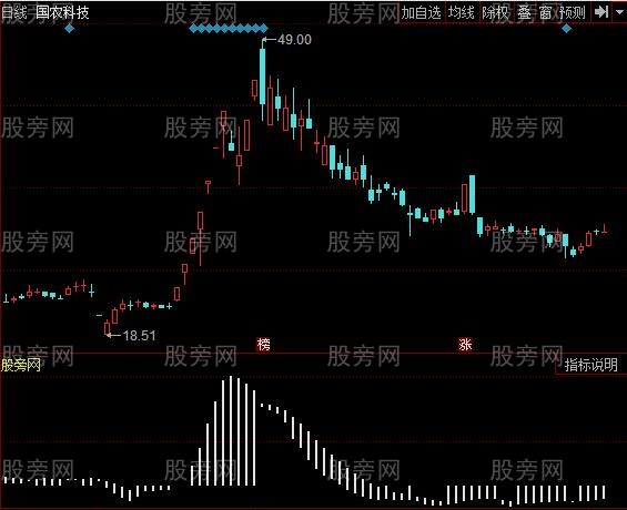 同花顺买入点判断指标公式