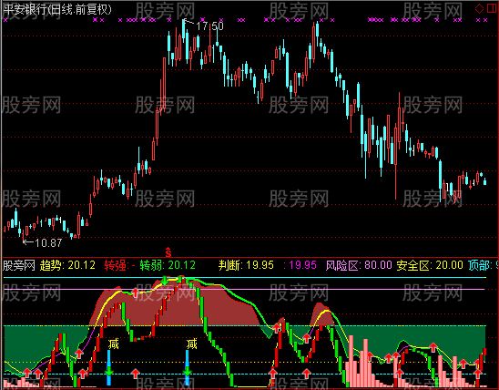 通达信摇钱树解套指标公式