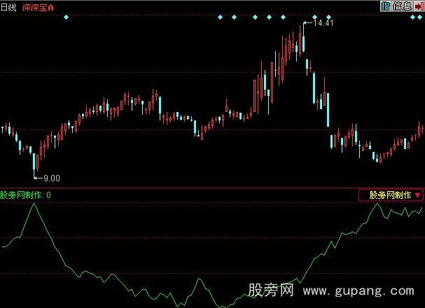 同花顺控盘度指标公式