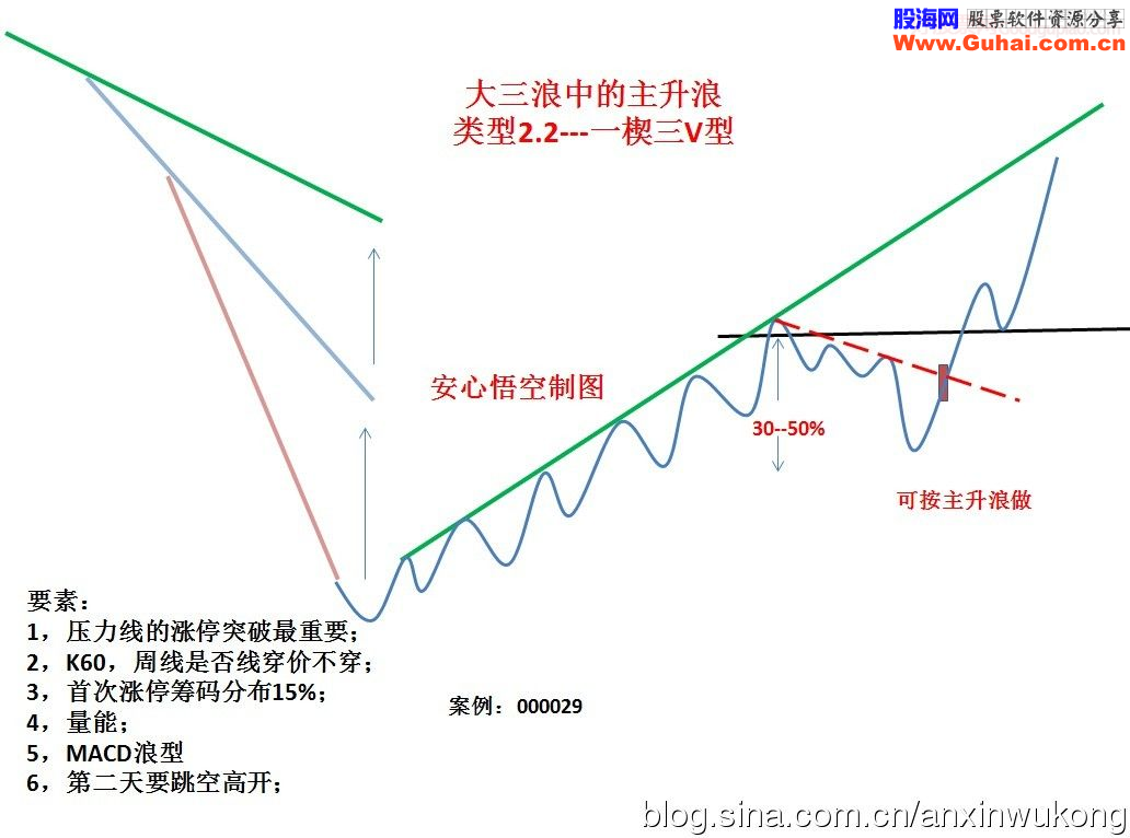 个股操盘结构图