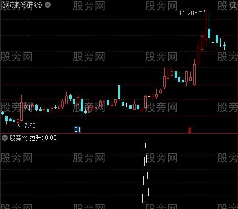 趋势无敌之拉升选股指标公式