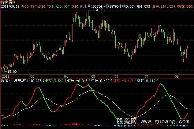 飞狐红底掏金指标公式