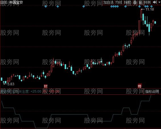 同花顺主力关注度指标公式