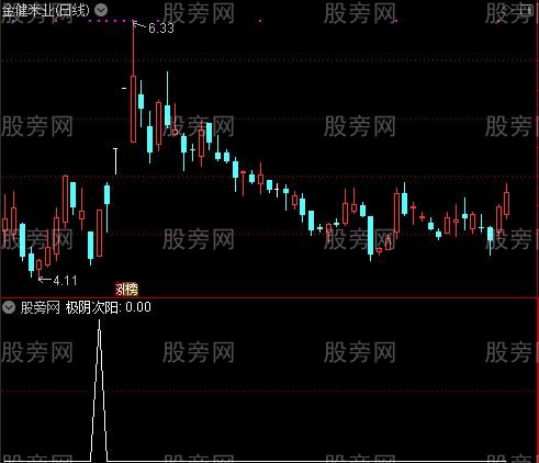 盈利的武器之极阴次阳选股指标公式