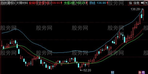 同花顺股票主力线主图指标公式