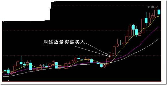 买入技巧篇 - 天马行空 - 大道至简 ，快乐股道！