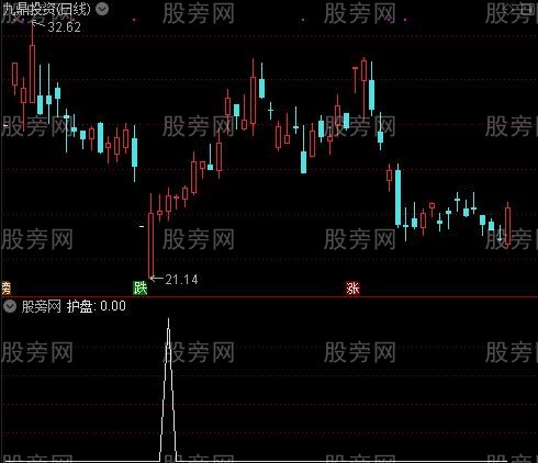 主力监测系统主图之护盘选股指标公式