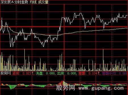 大智慧私募分时指标公式