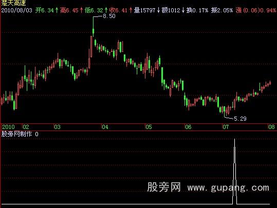 飞狐生命线选股指标公式